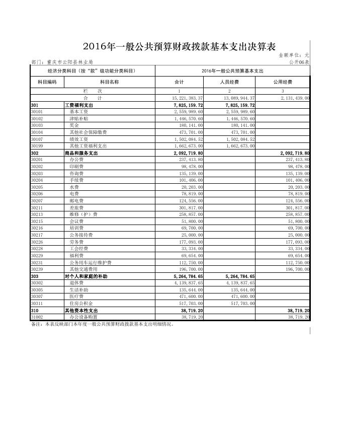 云阳县林业局2016年部门决算表.pdf