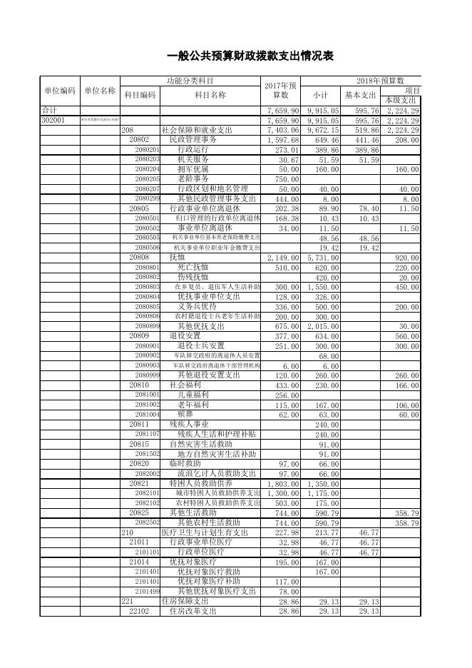 2018年部门预算公开附表.xls