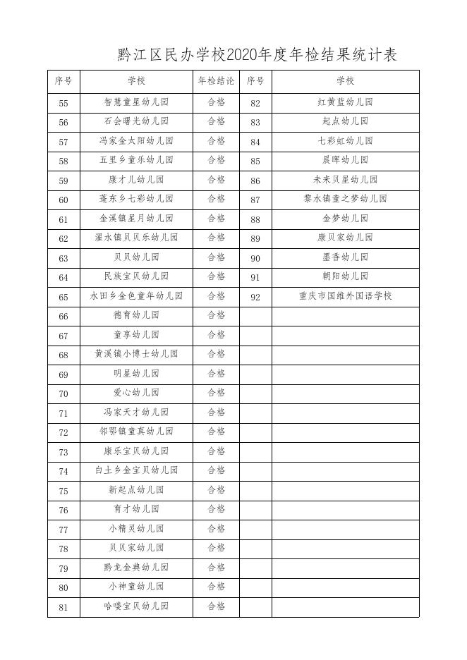 黔江教办〔2021〕153号 附件2020年检结果统计表.xlsx