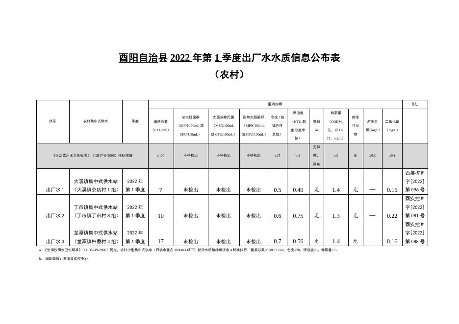 酉阳自治县2022年第1季度水龙头水质监测水质报告.docx