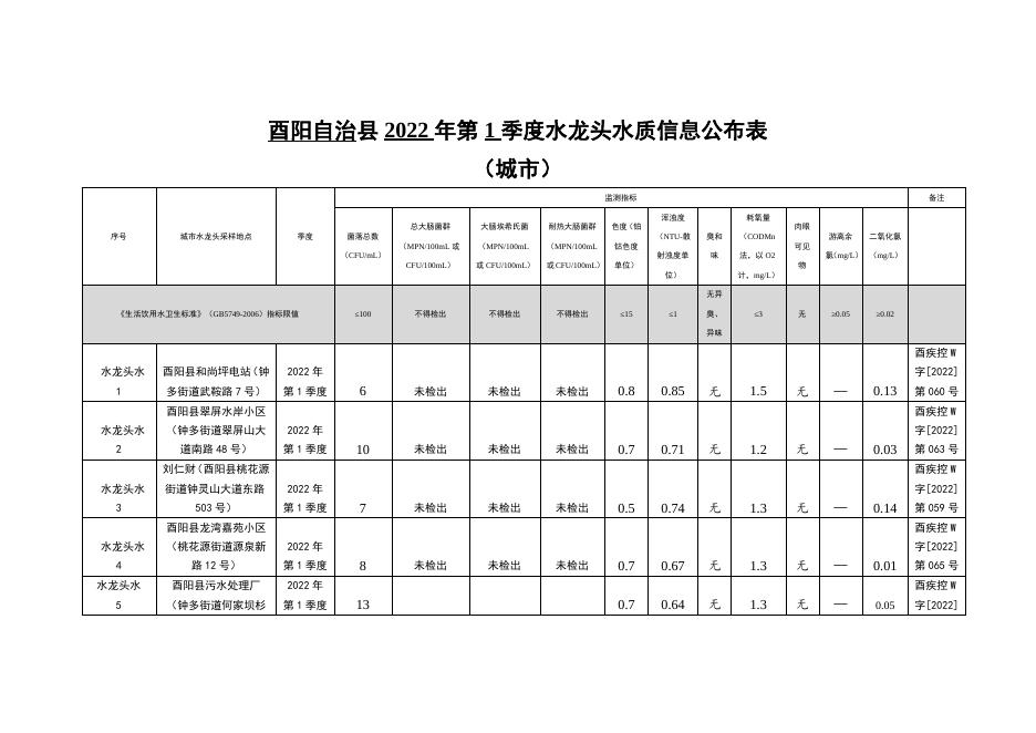 酉阳自治县2022年第1季度水龙头水质监测水质报告.docx