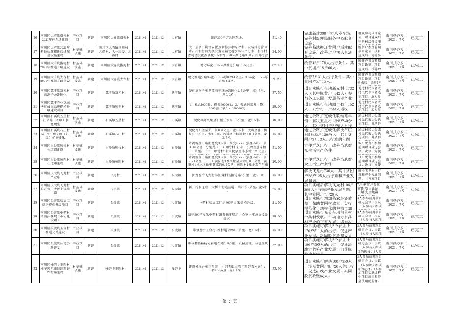 南川区2021年度财政衔接资金项目计划完成情况表.xlsx