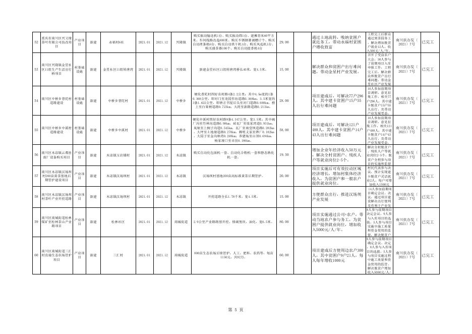 南川区2021年度财政衔接资金项目计划完成情况表.xlsx