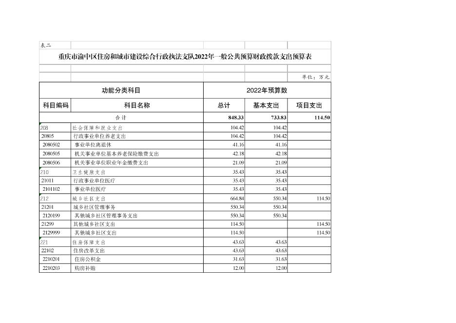 重庆市渝中区住房和城市建设综合行政执法支队2022年部门预算情况说明改.pdf