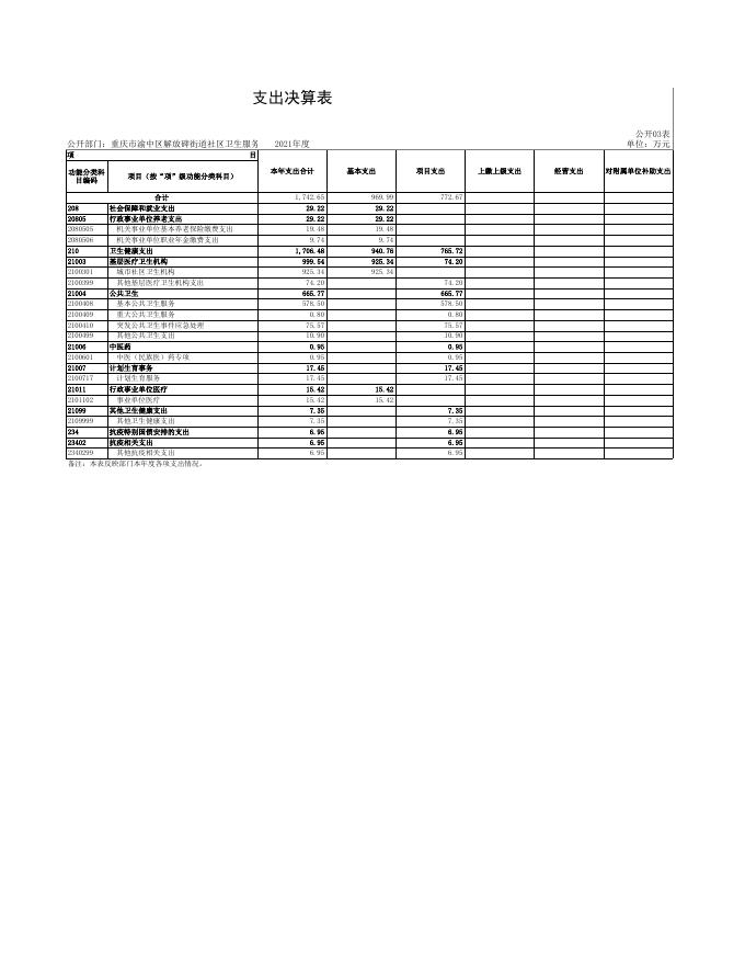 重庆市渝中区解放碑街道社区卫生服务中心2021年部门决算公开表.xls