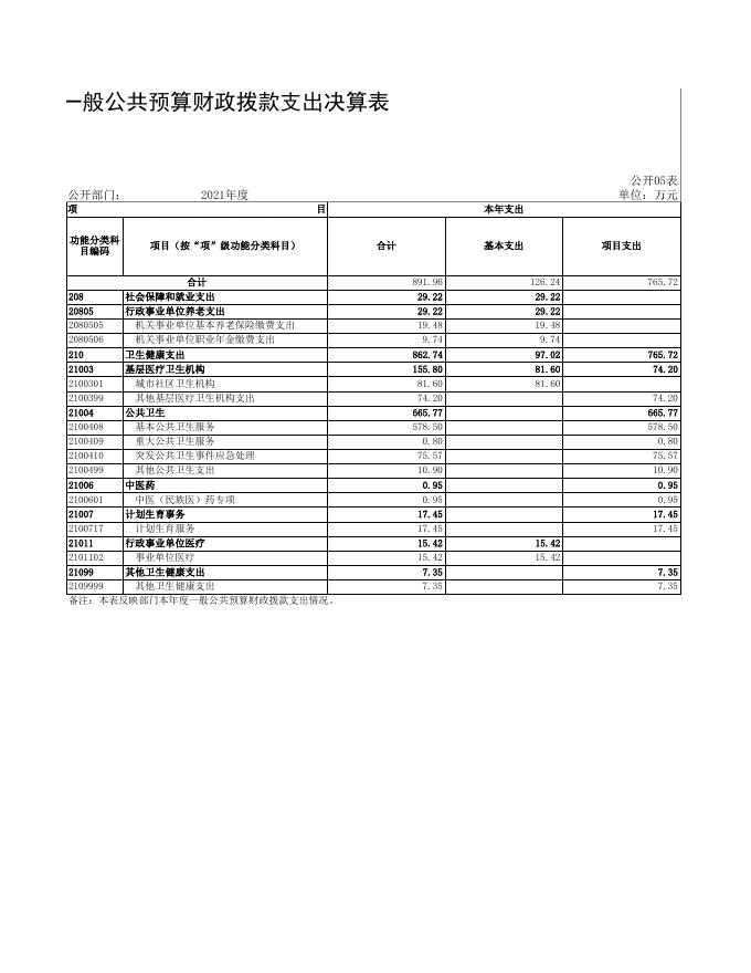 重庆市渝中区解放碑街道社区卫生服务中心2021年部门决算公开表.xls