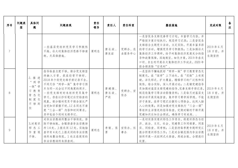 双凤镇党委落实区委第二巡察组反馈意见整改任务分解.doc