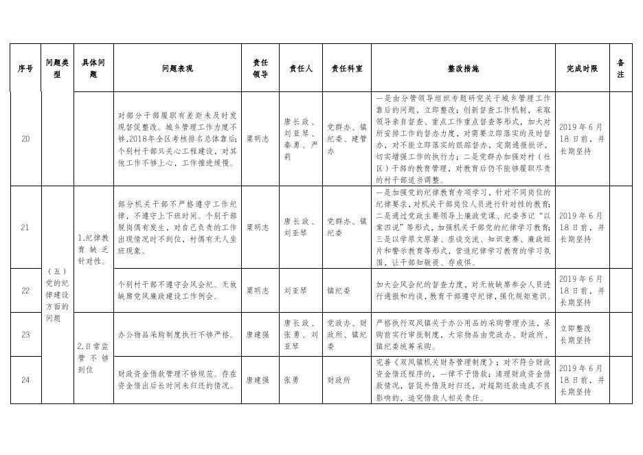 双凤镇党委落实区委第二巡察组反馈意见整改任务分解.doc