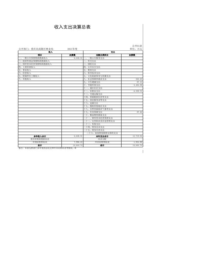 重庆市武隆区林业局（汇总）.xls