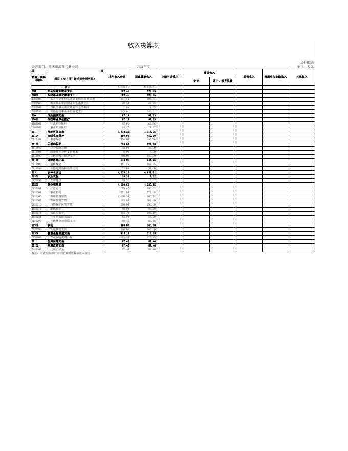 重庆市武隆区林业局（汇总）.xls