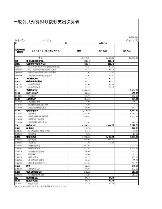 重庆市武隆区林业局（汇总）.xls