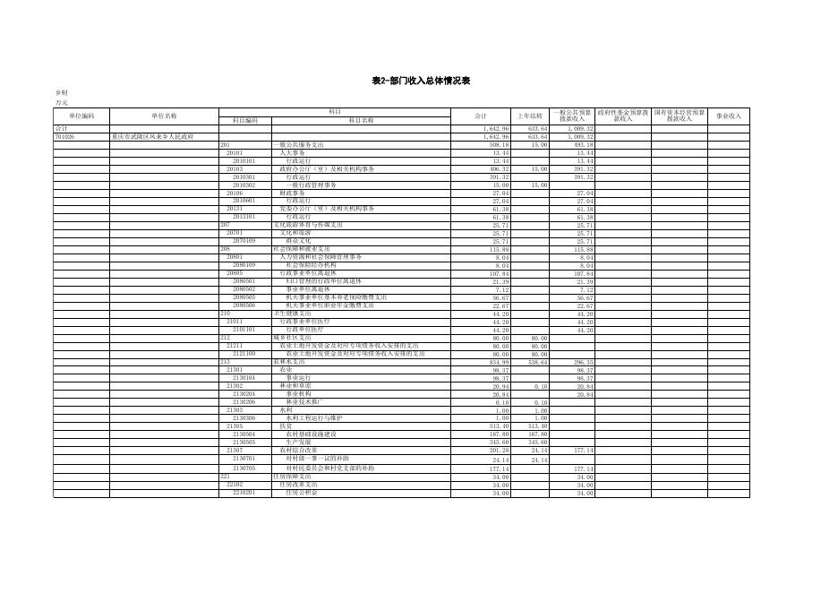 2019年凤来乡部门预算公开表.xls