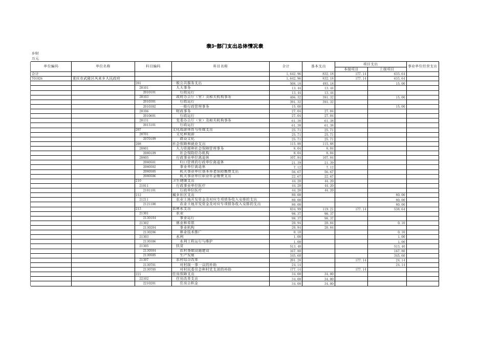 2019年凤来乡部门预算公开表.xls