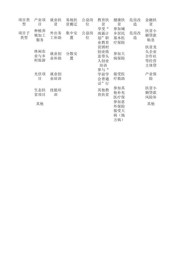 附件1 重庆市九龙坡2023年巩固脱贫攻坚成果和乡村振兴项目库补充入库明细表.xls