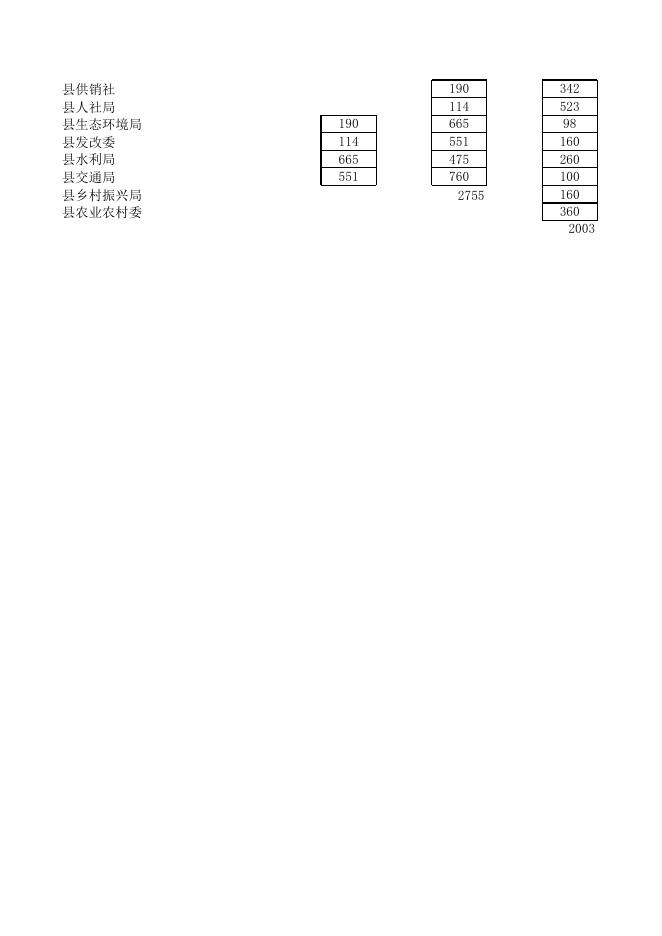 附件1 重庆市九龙坡2023年巩固脱贫攻坚成果和乡村振兴项目库补充入库明细表.xls