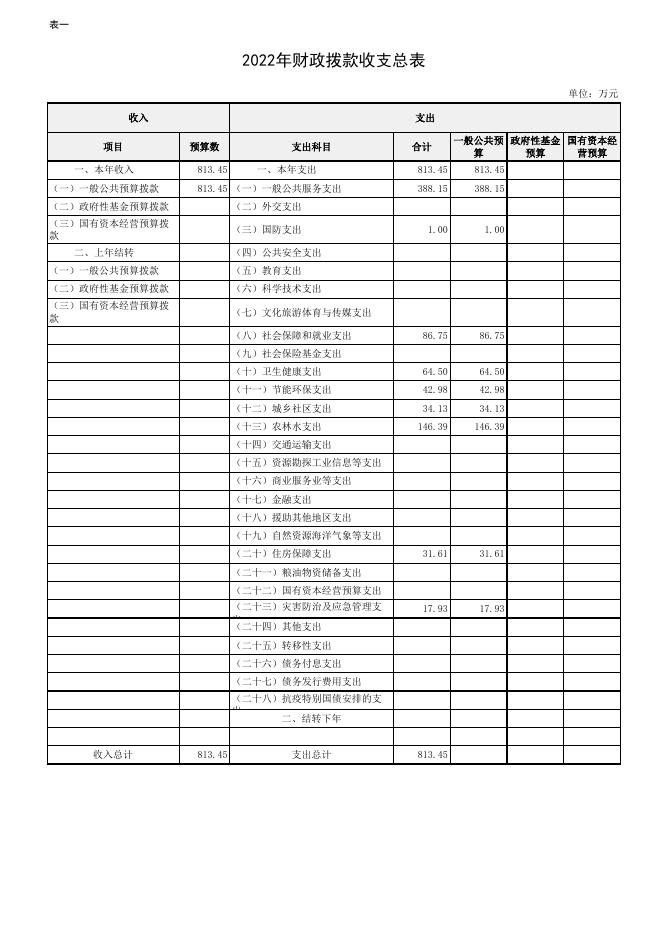 黔江区新华乡2022年预算公开附表.xlsx