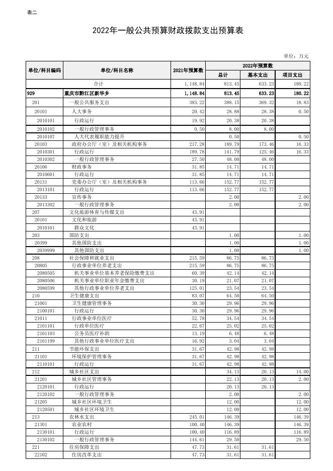 黔江区新华乡2022年预算公开附表.xlsx