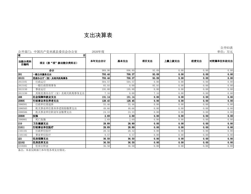 巫溪县委办2020年决算公开表.xls