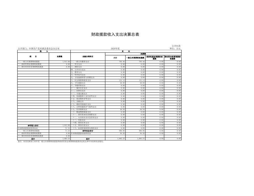巫溪县委办2020年决算公开表.xls