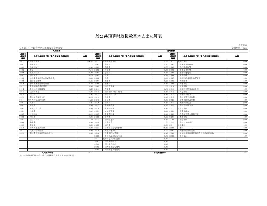 巫溪县委办2020年决算公开表.xls