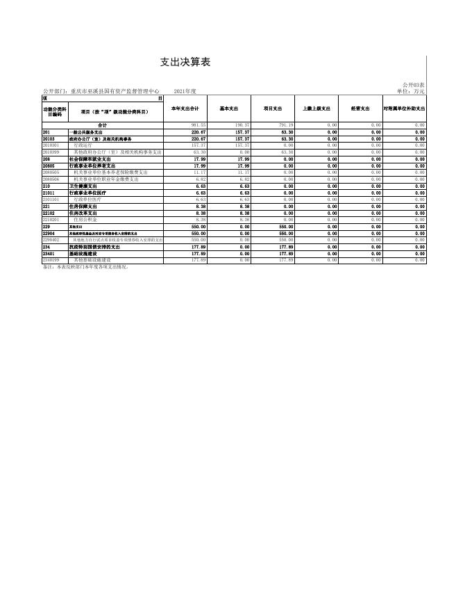 重庆市巫溪县国有资产监督管理中心.xls