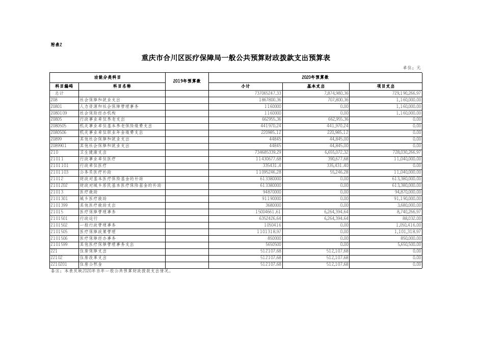 重庆市合川区医疗保障局2020年部门预算社会公开表.xls