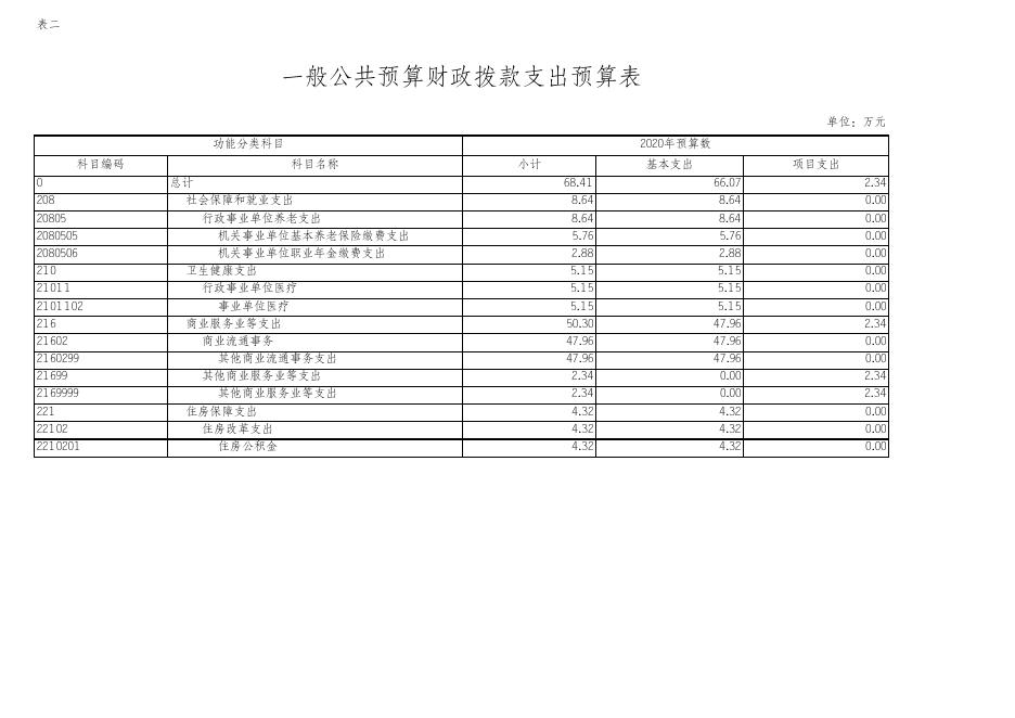 区集管办2020年预算公开.xls