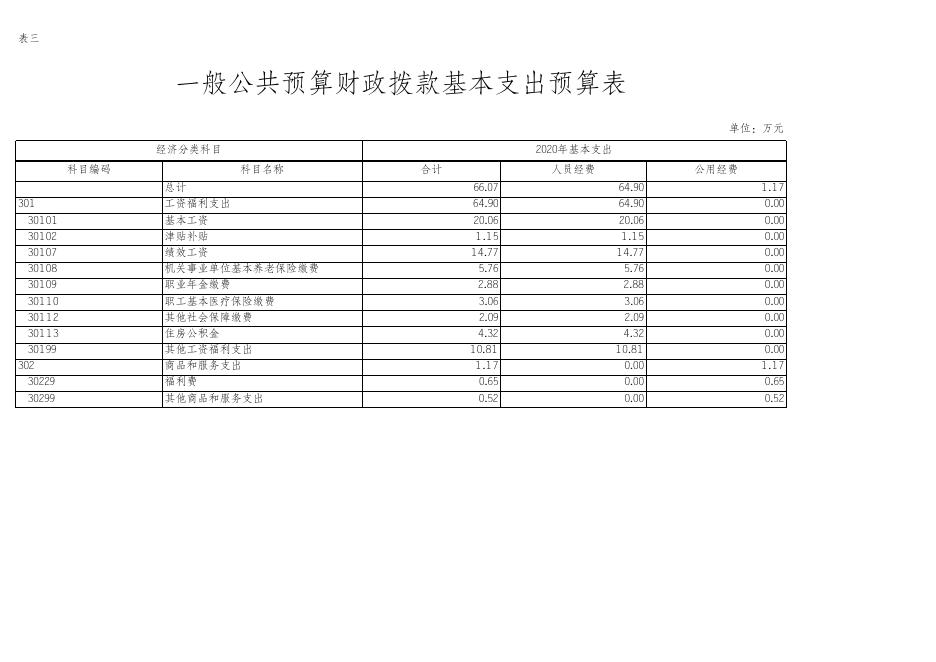 区集管办2020年预算公开.xls