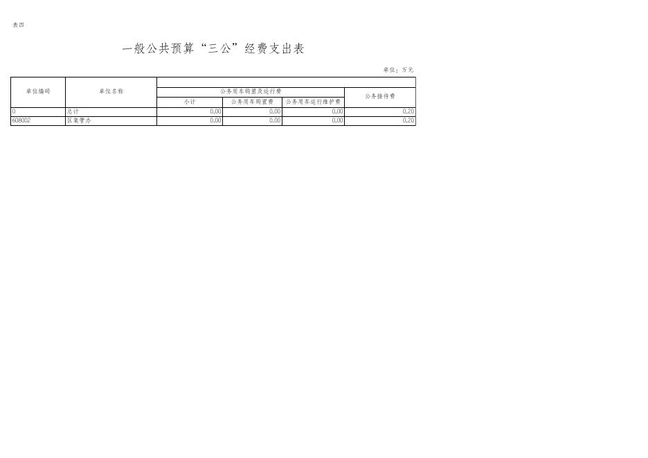 区集管办2020年预算公开.xls
