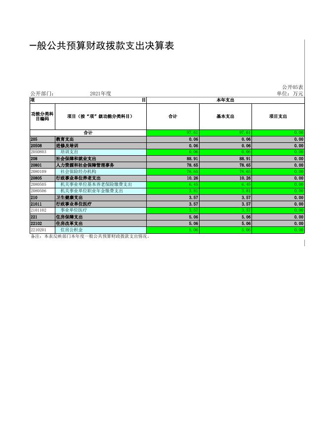 重庆市忠县石黄镇劳动就业和社会保障服务所2021年度部门决算.xls