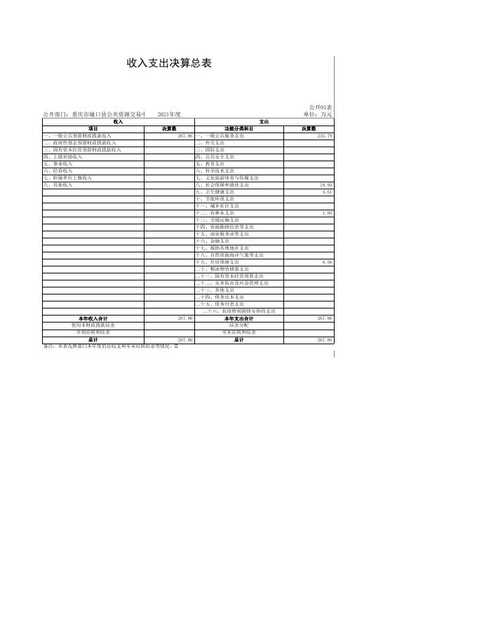 重庆市城口县公共资源交易中心2021年度部门决算公开表.xls
