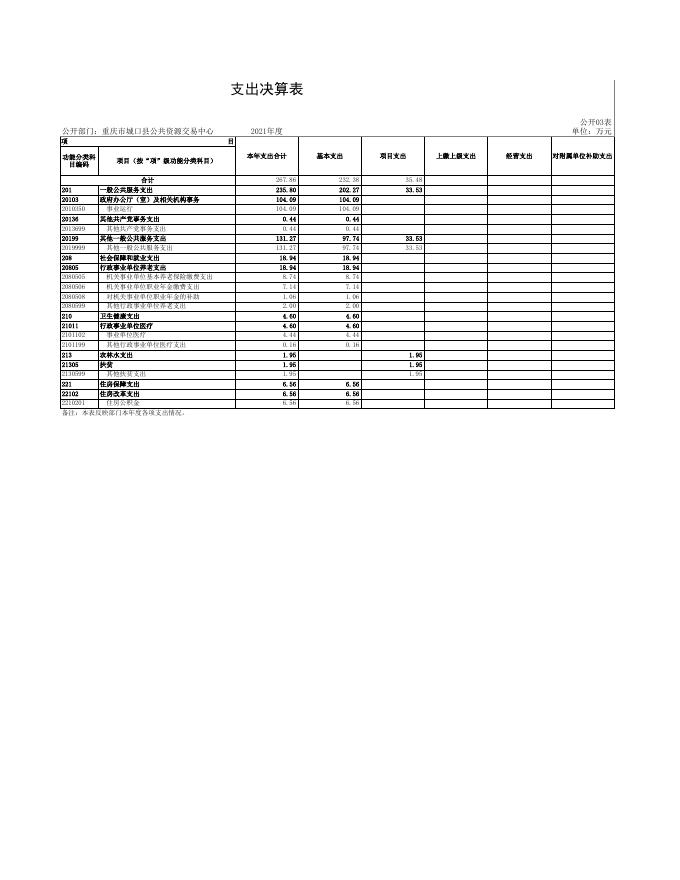 重庆市城口县公共资源交易中心2021年度部门决算公开表.xls