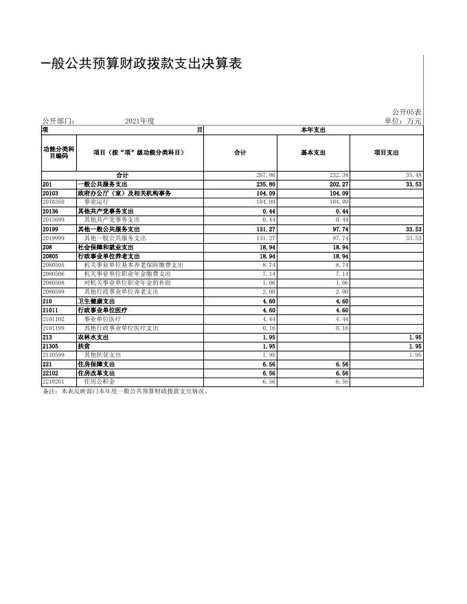 重庆市城口县公共资源交易中心2021年度部门决算公开表.xls
