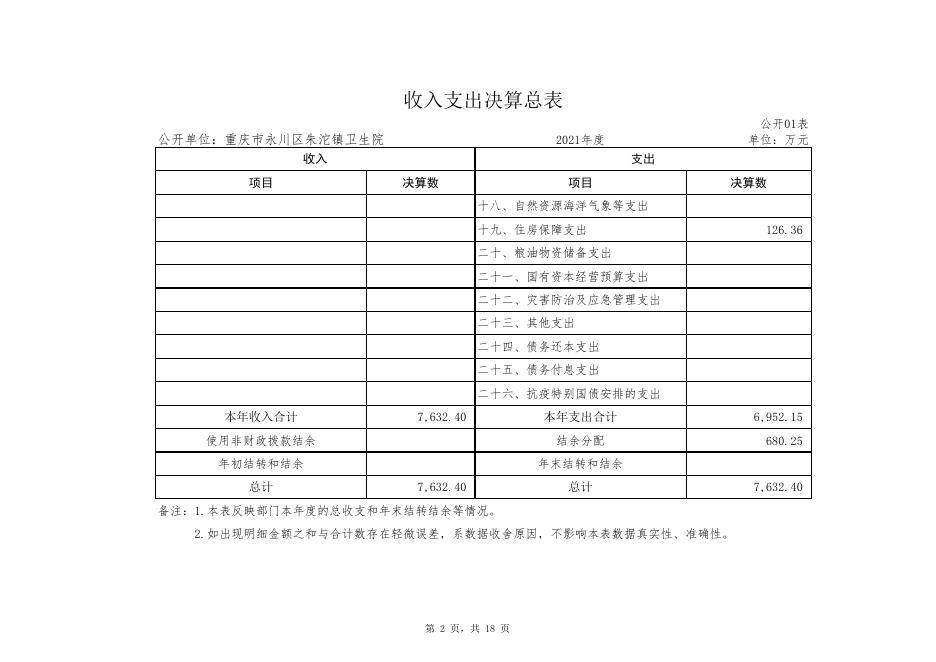 重庆市永川区朱沱镇卫生院2021年度决算公开表.xlsx