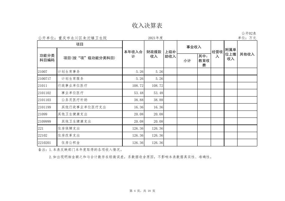 重庆市永川区朱沱镇卫生院2021年度决算公开表.xlsx