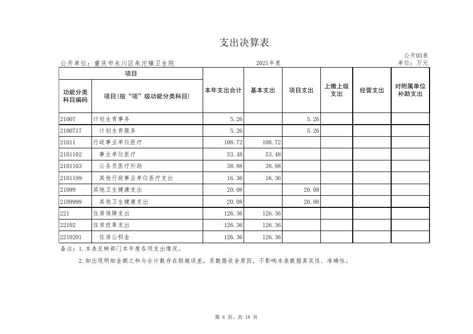 重庆市永川区朱沱镇卫生院2021年度决算公开表.xlsx