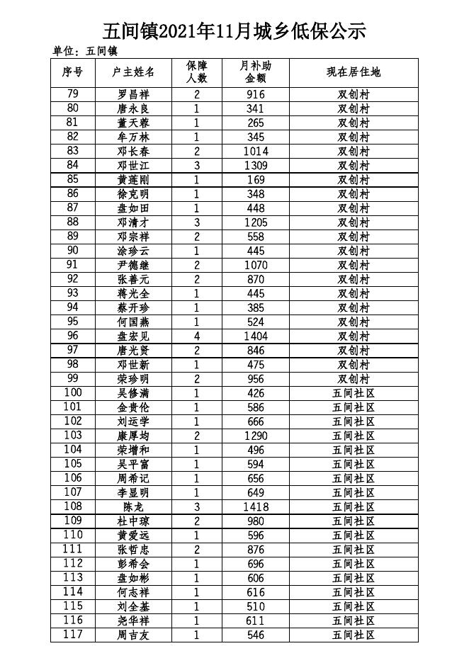 五间镇2021年11月城乡低保公示.xls
