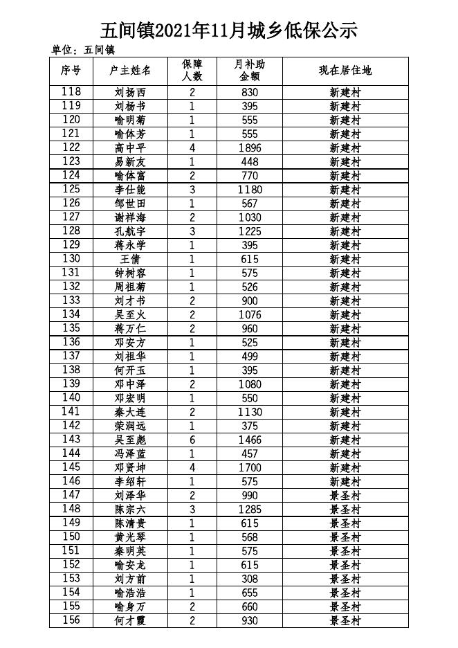 五间镇2021年11月城乡低保公示.xls
