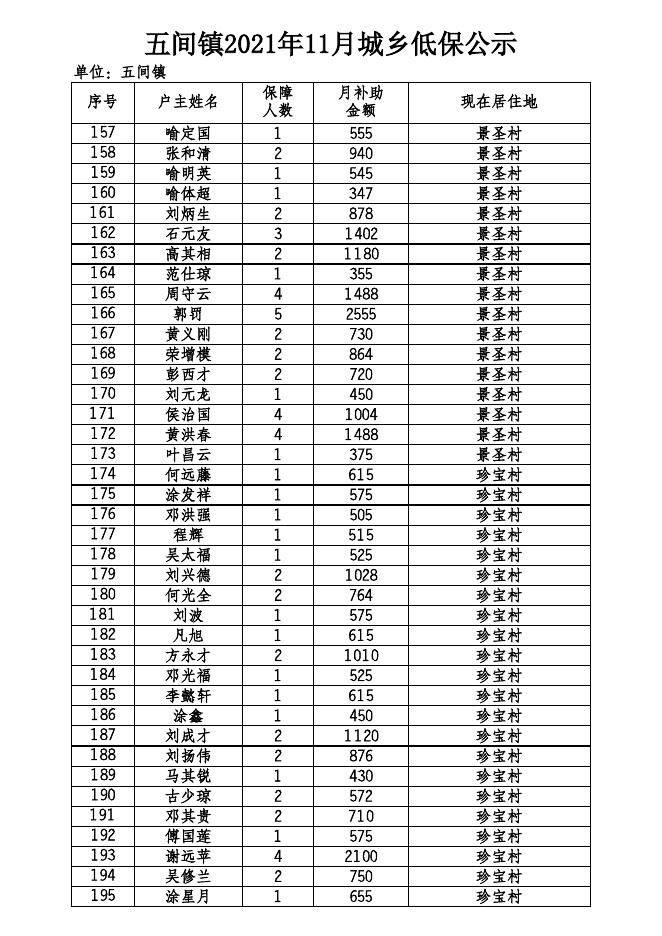 五间镇2021年11月城乡低保公示.xls