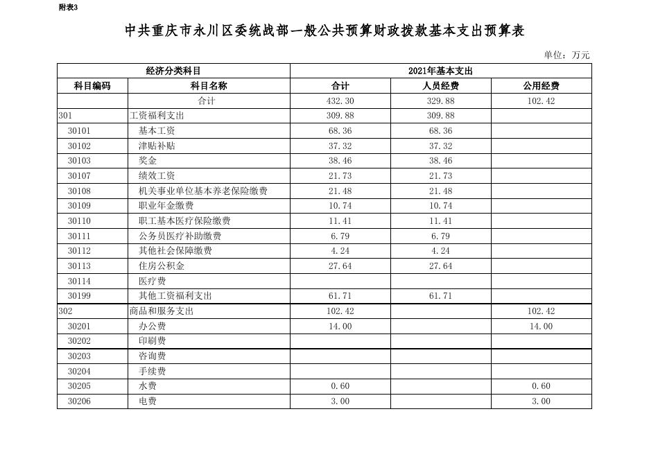 中共重庆市永川区委统战部2021年部门预算公开表.xlsx