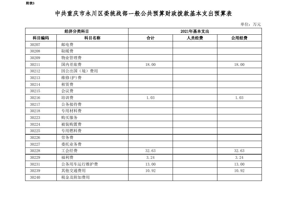 中共重庆市永川区委统战部2021年部门预算公开表.xlsx
