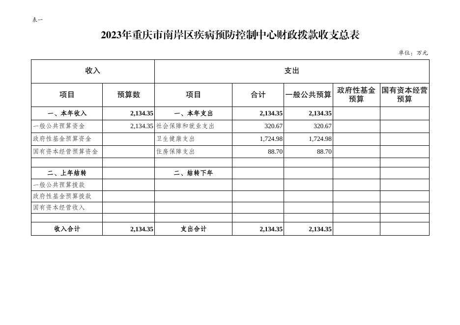 重庆市南岸区疾病预防控制中心2023年单位预算公开.pdf