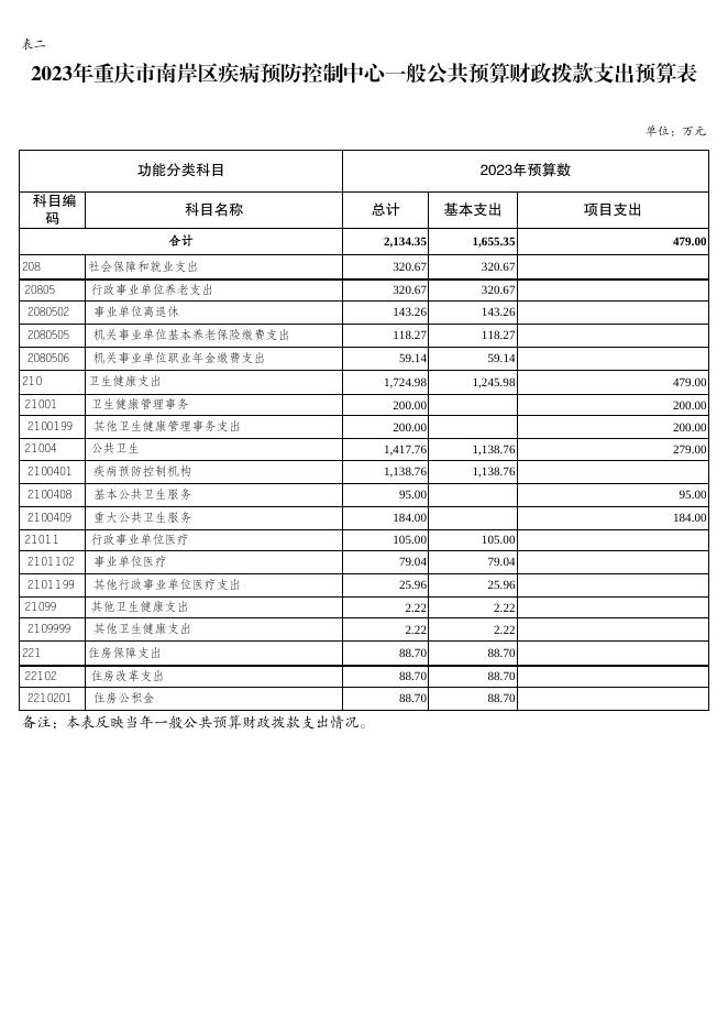 重庆市南岸区疾病预防控制中心2023年单位预算公开.pdf