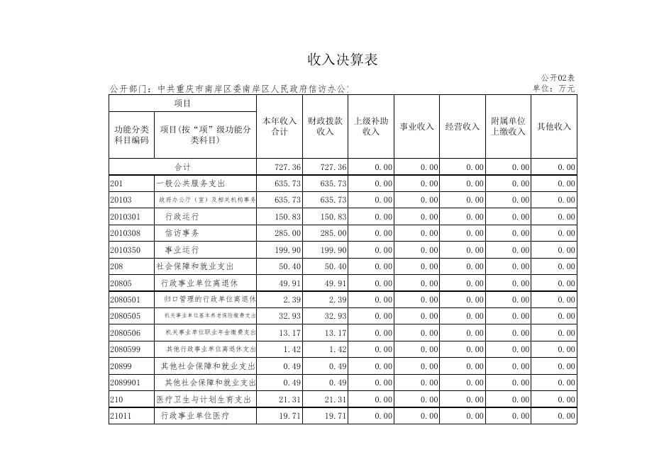 中共重庆市南岸区委南岸区人民政府信访办公室2018年度部门决算情况说明附件.xlsx