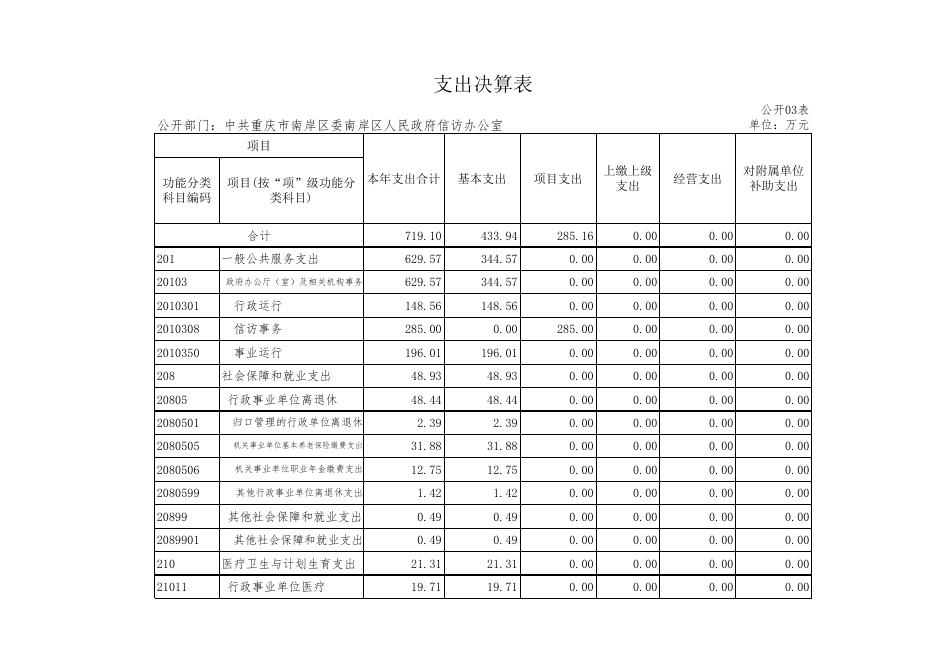 中共重庆市南岸区委南岸区人民政府信访办公室2018年度部门决算情况说明附件.xlsx