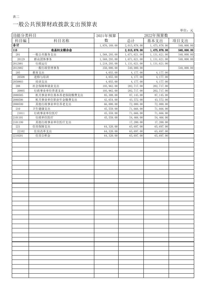 县妇联 2022年部门预算公开表.xlsx