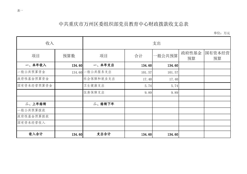 中共重庆市万州区委员会组织部党员教育中心单位预算公开套表.xlsx