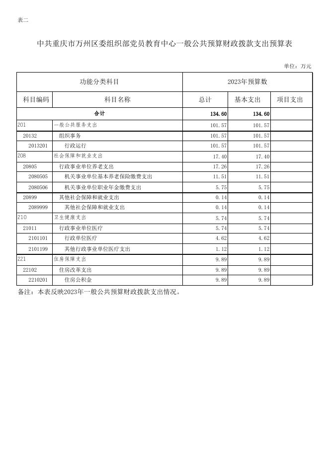中共重庆市万州区委员会组织部党员教育中心单位预算公开套表.xlsx