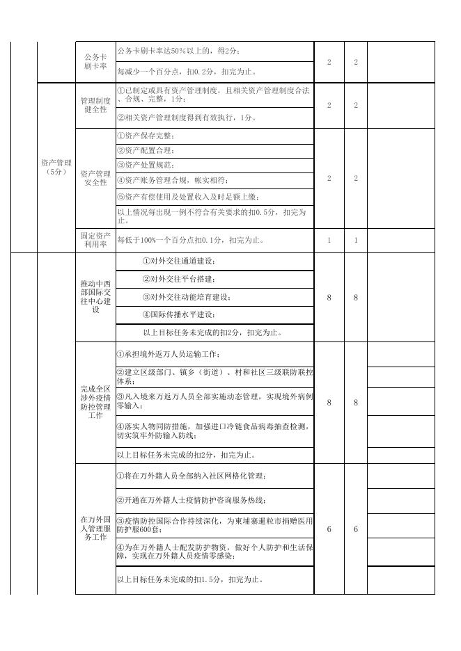 区政府外办2021年整体绩效表.xlsx