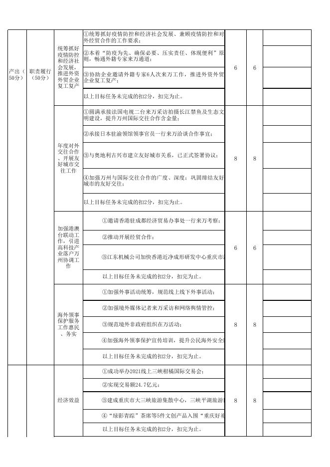 区政府外办2021年整体绩效表.xlsx